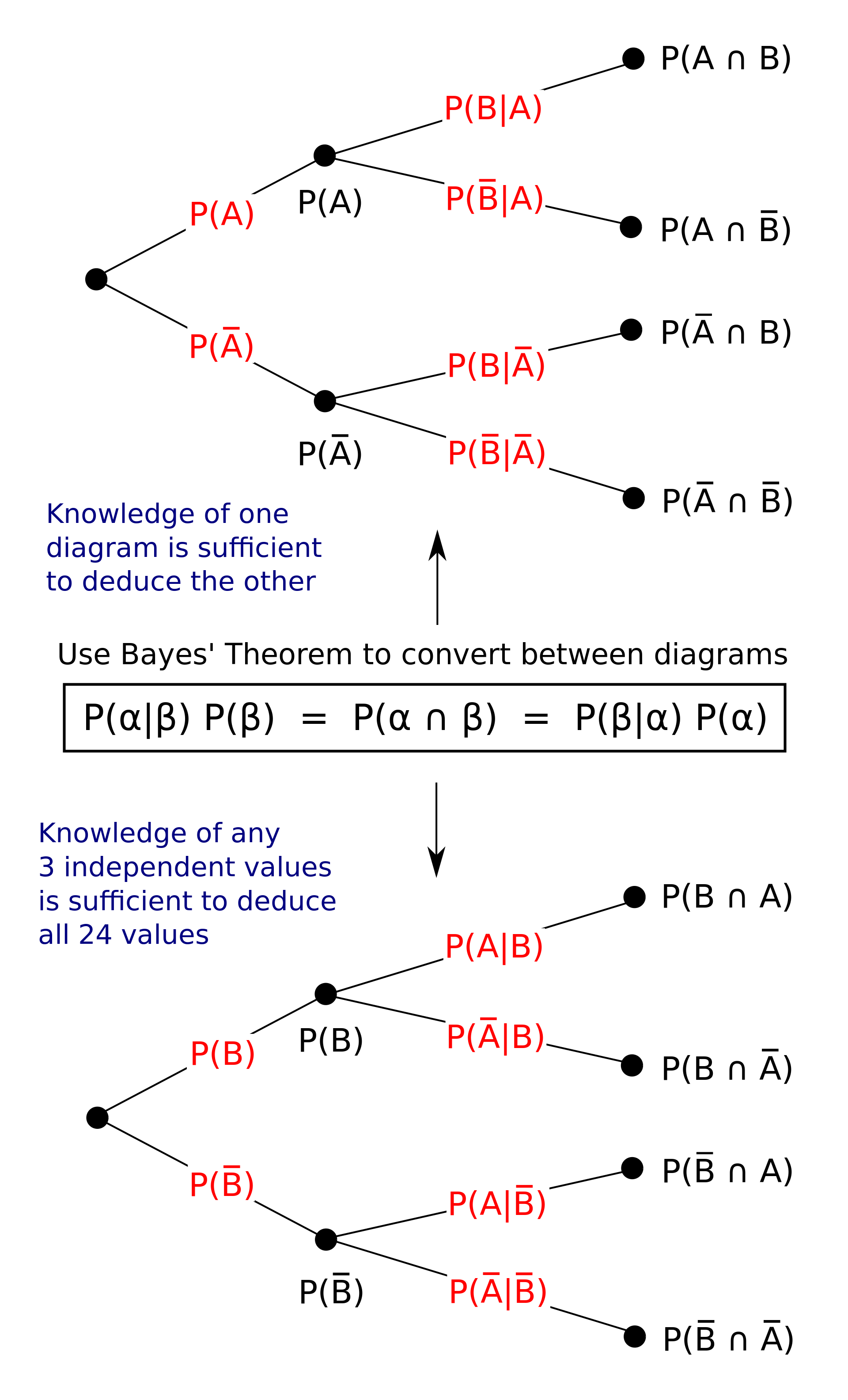 PKM and Thomas Bayes Tags vs Folders KlockerMark